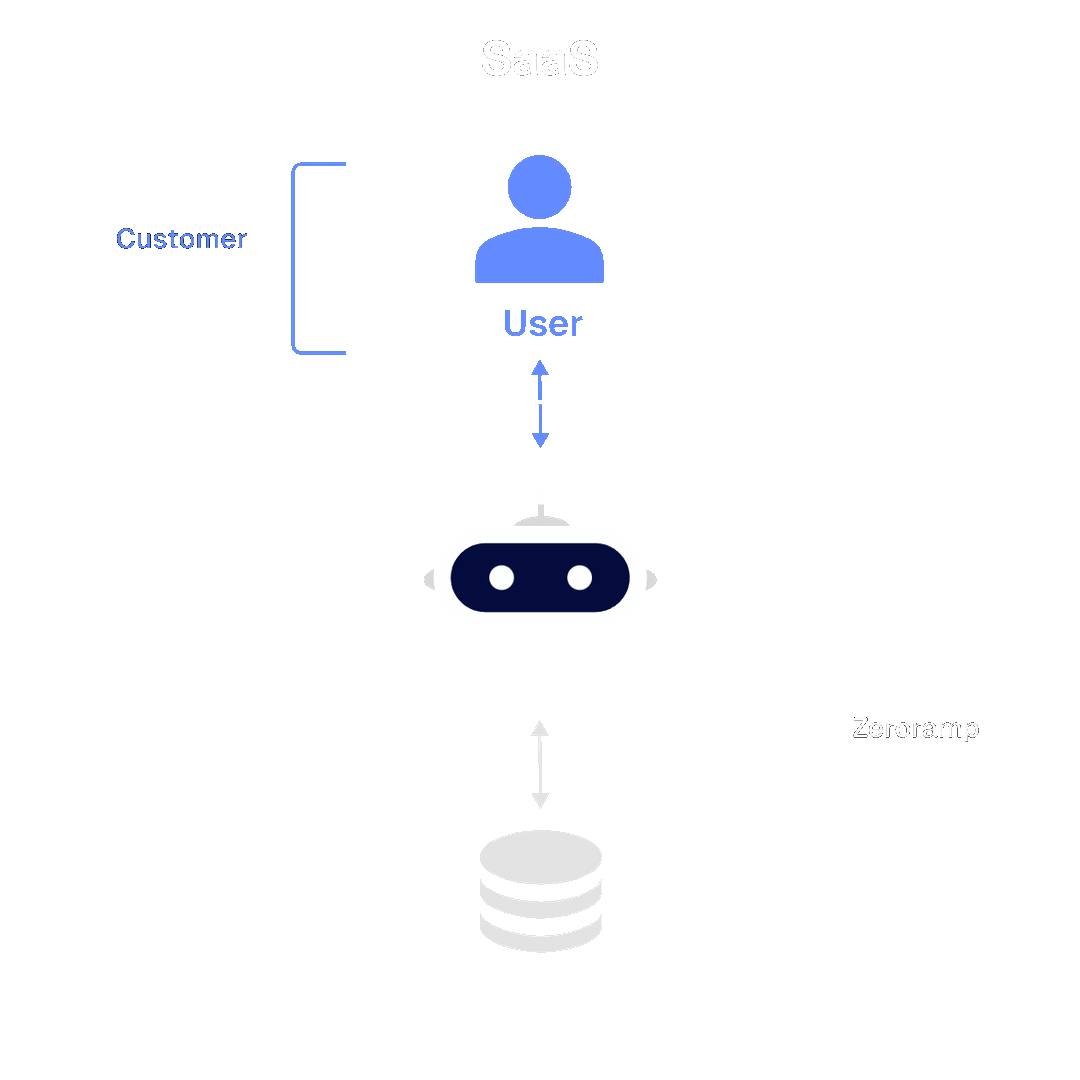 SaaS, API, and on-prem: the dashed line slides from user to bot to server.